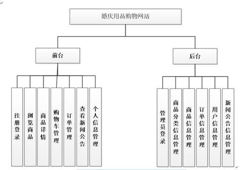 基于Java JSP的婚慶用品銷售購物網(wǎng)站設(shè)計與實現(xiàn)
