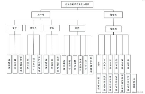 基于SSM框架的教學質量評價系統小程序設計與實現 以ki9fe課題為例的解決方案探討